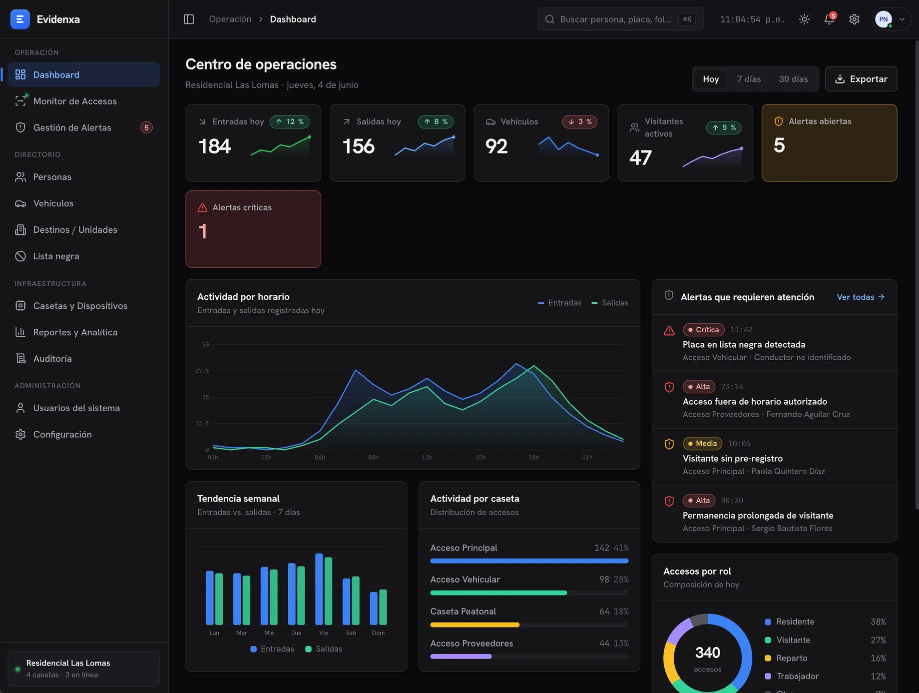 Panel de administración — accesos del día registrados
